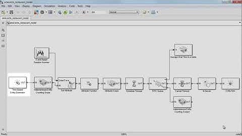 SimEvents Model Overview