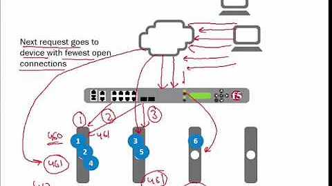 UniNets : F5 LTM Load Balancing Method 1 (Online Training Lecture)