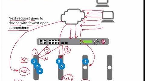 UniNets : F5 LTM Load Balancing Method 1 (Online Training Lecture)