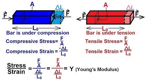 Physics - Mechanics: Stress and Strain (2 of 16) Basics: Compression and Tensile