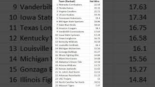 The NCAA Men's Basketball Top 25 — Ranked by Net Wins
