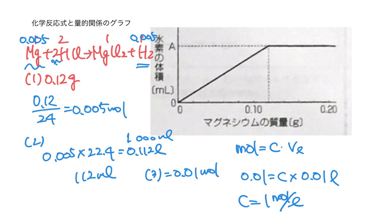 5 2 化学反応の量的関係 1 おのれー Note