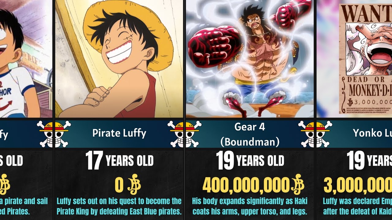 Evolution of MONKEY D. LUFFY