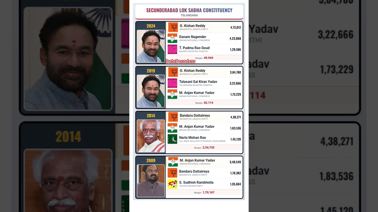 Secunderabad MP Stats: G. Kishan Reddy’s Election Performance