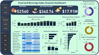 Food & Beverage Sale Analysis Dashboard in Power BI | Learn Power BI in 30 Mins from basic | screenshot 5