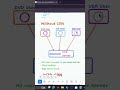 CDN Explained in 60 Seconds | Fast Website Loading Tips for Developers
