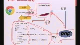 PHP 기본 문법 설명