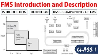 Flexible manufacturing system: Introduction to FMS, Definition and Basic Components of FMS.