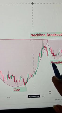 Cup and Handle Chart Pattern Cup and Handle Pattern Cup and Handle Price  Action Analysis