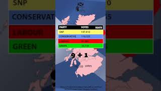North East Region - 2nd Vote Explained