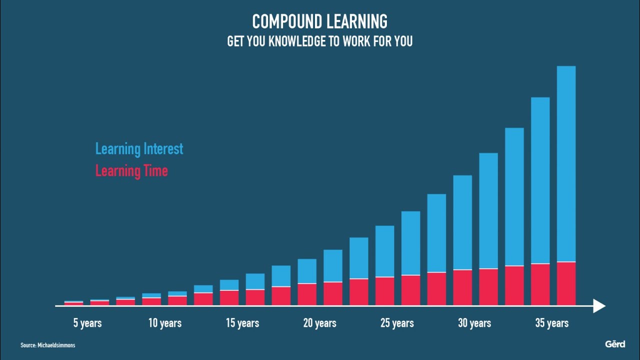 Compounded Learning Compound Learning : One good thing a day - YouTube