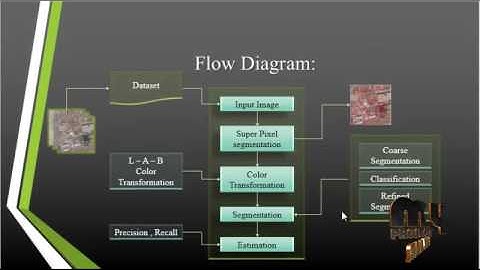 Detecting Salient Objects via Color&Texture Compactness Hypotheses | Final Year Projects 2016 - 2017