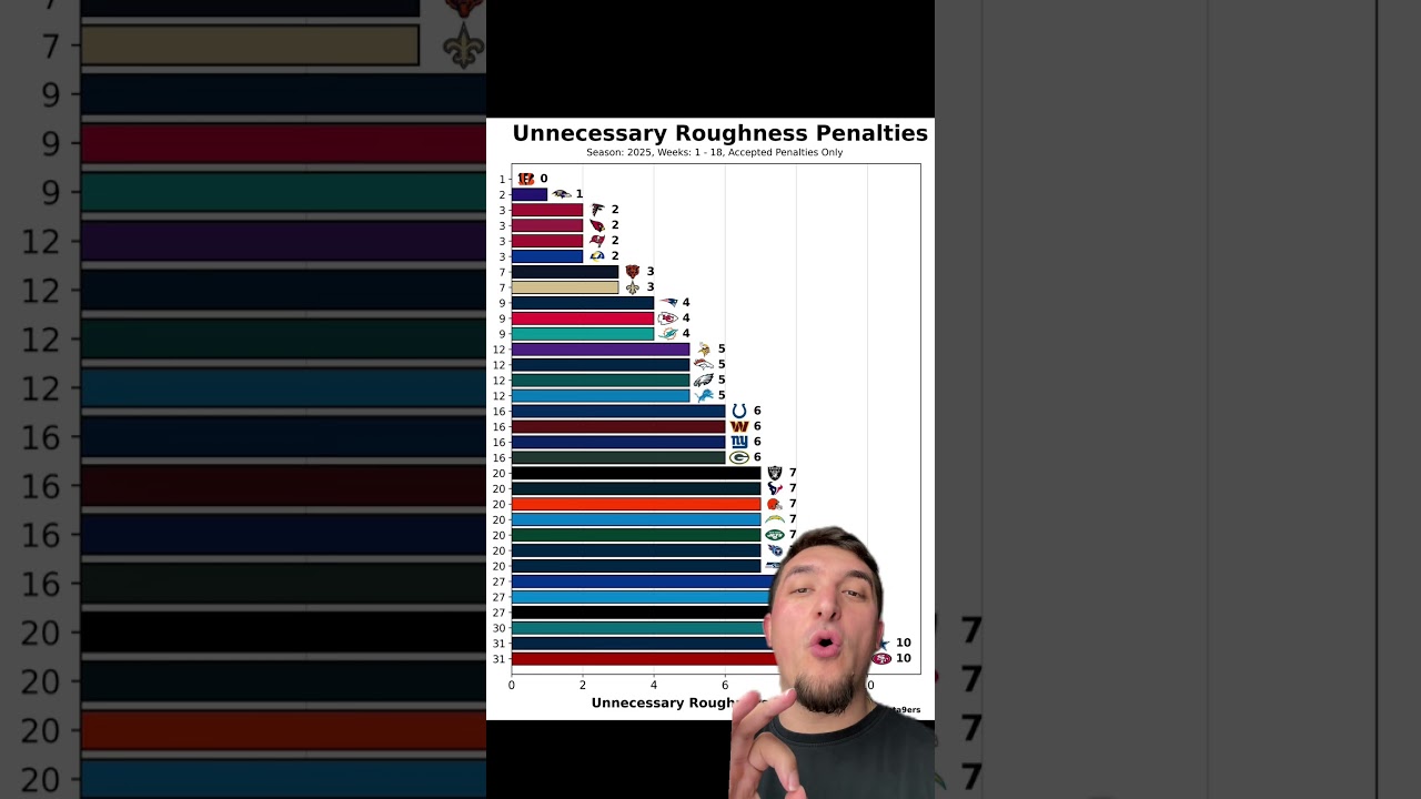 В НФЛ разоблачена неоправданная грубость 