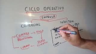 Ciclo Operativo de una empresa: Diferencia entre Comercial e Industrial Ciclo Operativo de una empresa: Diferencia entre Comercial e Industrial