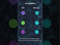 “Python List vs NumPy ⚡ Why NumPy is Faster?” #datascience #machinelearning #python #pandas #shorts