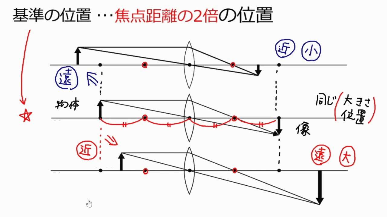 凸ﾚﾝｽﾞによる像のでき方 Youtube