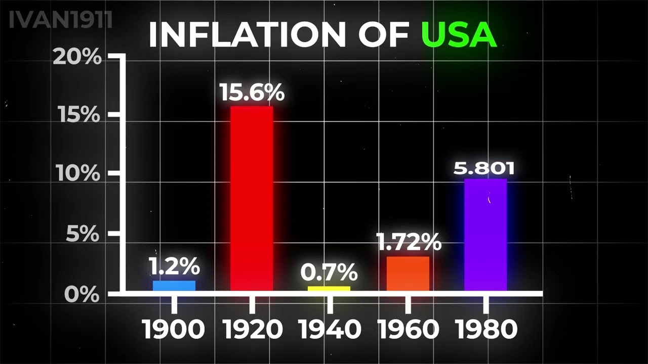 Inflation Of USA (Portofolio)