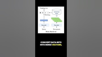 Dense vs. Sparse Retrieval Comparing approaches for integrating retrieval into LLMs #LLM #RAG #ai