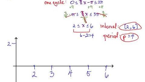 Graphing Example 1: Cosine w Two Transformations