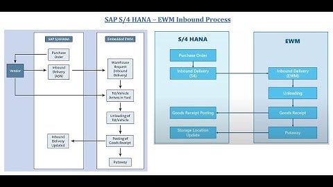 SAP EWM Inbound Delivery