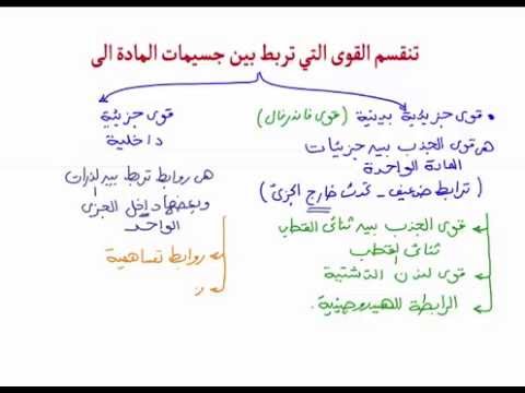 الكيمياء تأسيسي صف 12 قوى الترابط 1 Youtube