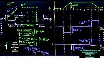 A square loop of side 20 cm is initially kept 30 cm away from a region of uniform magnetic field of