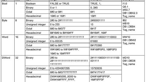 [Học Lập Trình PLC Theo Chủ Đề]Part #2.2 Vùng Nhớ Và Kiểu Dữ Liệu PLC S7-1200/1500/300/400TIA Portal