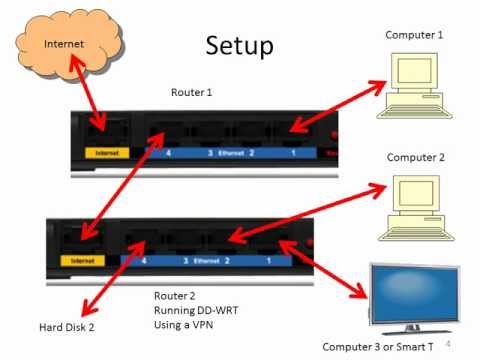 Connect two routers on one network, one router is running VPN and DD-WRT