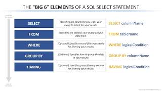 The Big 6 of SQL: SELECT, FROM, WHERE, GROUP BY, HAVING, ORDER BY