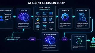 Tools &amp; Environments for Agentic AI --- INTRODUCTION