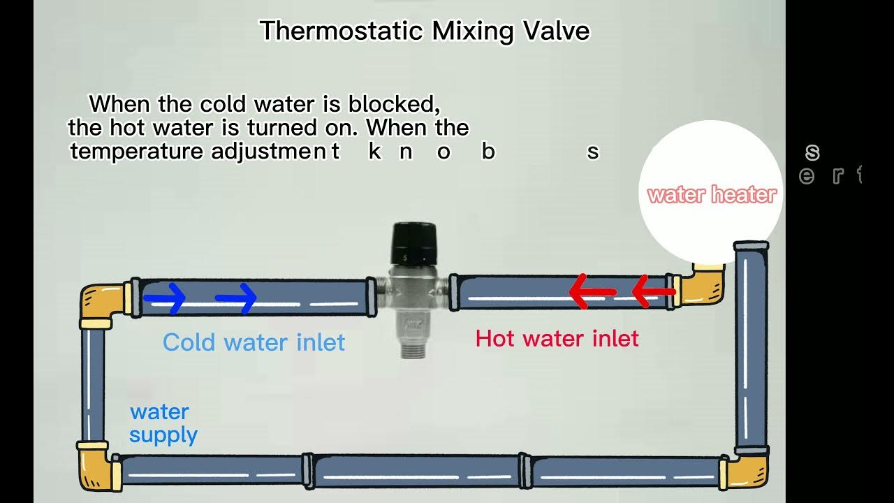 Ivanci thermostatic mixing valve working principle YouTube