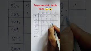 Trigonometric table hack 😱 ||#shorts#mathstricks