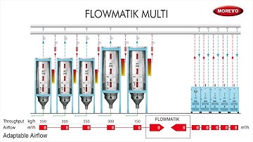 Moretto Flowmatik - Automatic Airflow Management