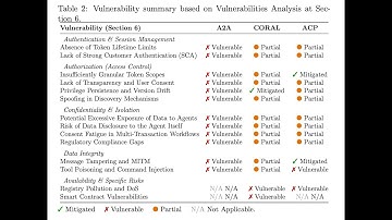 Security Analysis of Agentic AI Communication Protocols: CORAL, ACP, A2A