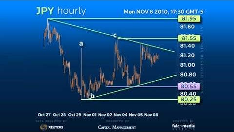 FX Strategy JPY - Contracting Consolidation in a Triangle Pattern