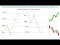 Price Action: How to trade fibonacci extensions on fibonacci projectio...