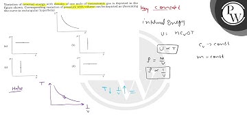 Variation of internal energy with density of one mole of monoatomic gas is depicted in the figur...