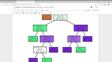 Prediction Using Decision Tree Algorithm and Decision Tree Visualization