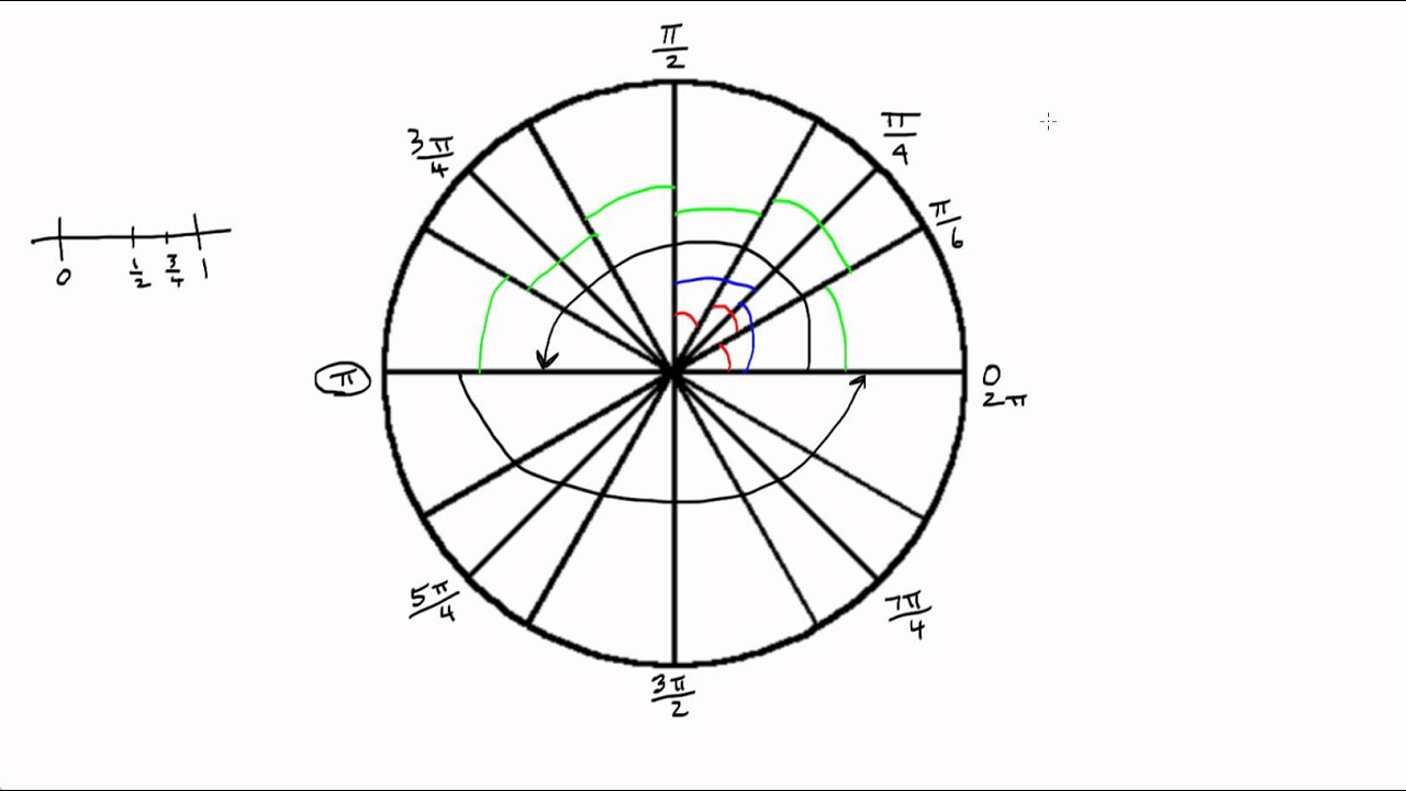 Unit Circle Chart Radians