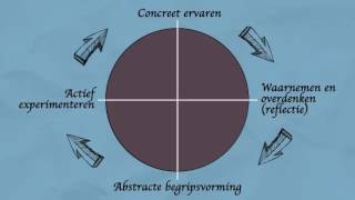 Presentietraining Dag 1 Kolb Leerstijlen