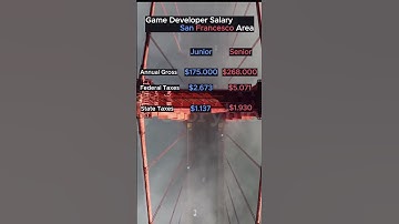 2024 Game Developer Salary in San Francesco Area USA  #salary #taxes #money #usa