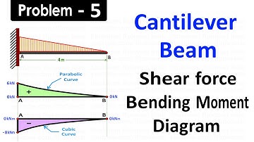 Draw Shear Force and Bending Moment Diagram for Cantilever Beam Subjected to Uniformly Varying Load