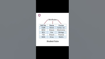 Attribute in DBMS | #utechh #utechhkaksha #computer #dbms #shorts #short #shortvideo #shots #status