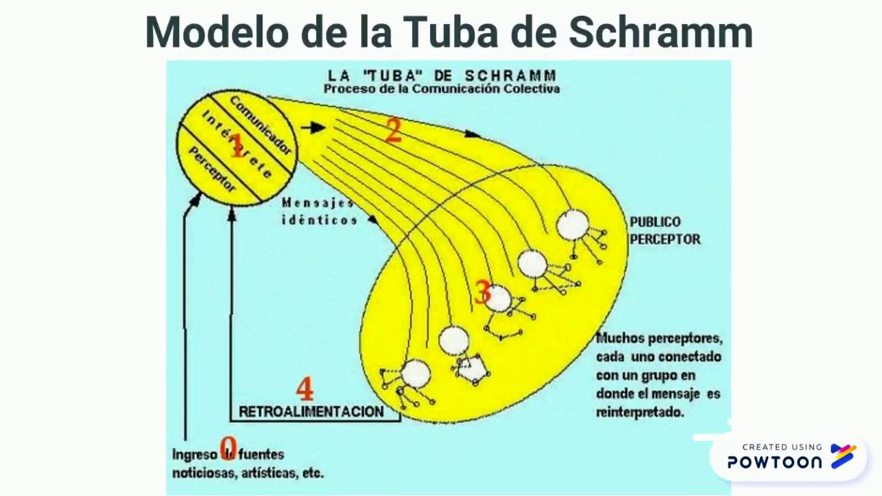 Modelo de comunicación tuba 1003 YouTube Modelo de comunicación tuba 1003 YouTube
