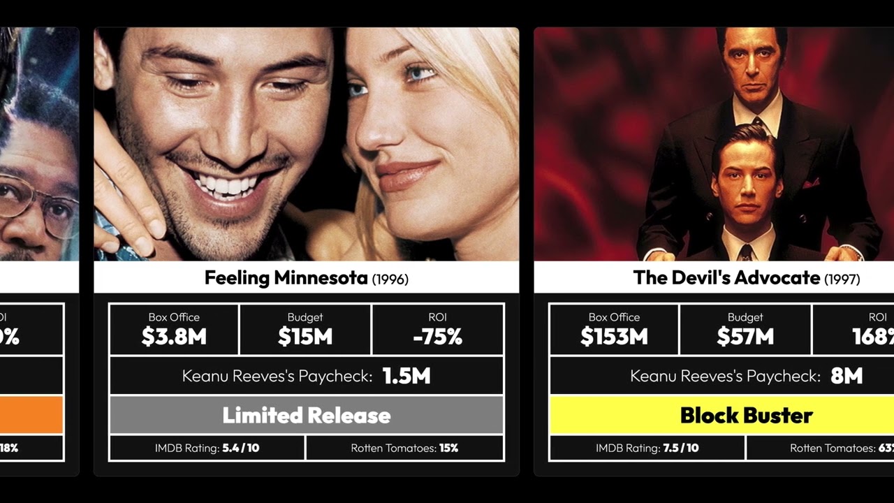 Keanu Reeves's Movie Paychecks, The Good and the Bad!