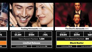 Keanu Reeves's Movie Paychecks, The Good and the Bad!