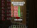 最後まで生き残ったらいい事あるかも…#マイクラ #shorts