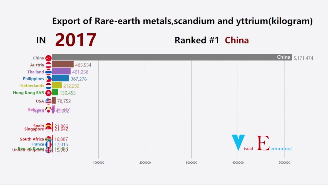 Export Of Rare-Earth Metals,Scandium And Yttrium(Weight In Kilograms) 1990-2017