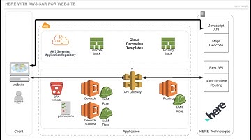 AWS Serverless Application and HERE Technologies APIs