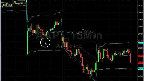 VWAP MTF Indicator for TradeStation®